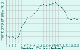 Courbe de l'humidex pour Oy-Mittelberg-Peters