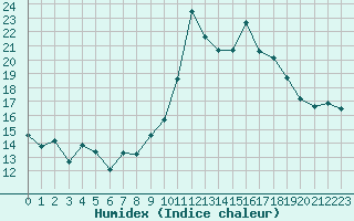 Courbe de l'humidex pour Saint-Sorlin-en-Valloire (26)