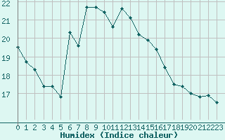 Courbe de l'humidex pour Moenichkirchen