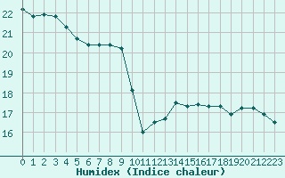 Courbe de l'humidex pour La Baeza (Esp)