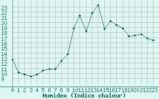 Courbe de l'humidex pour Dieppe (76)