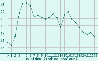 Courbe de l'humidex pour Tarbes (65)