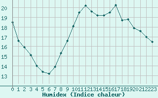 Courbe de l'humidex pour Hyres (83)