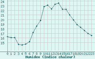 Courbe de l'humidex pour Grchen