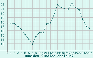 Courbe de l'humidex pour Rodez (12)