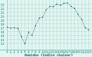 Courbe de l'humidex pour Mont-Rigi (Be)