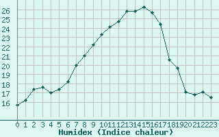 Courbe de l'humidex pour Eisenstadt