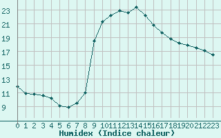 Courbe de l'humidex pour Jaca