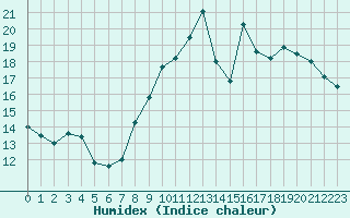 Courbe de l'humidex pour L'Huisserie (53)