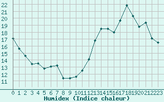 Courbe de l'humidex pour Cabestany (66)