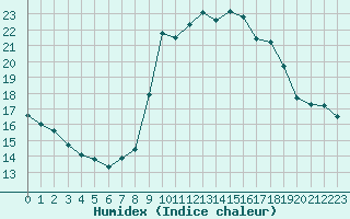 Courbe de l'humidex pour Toulon (83)