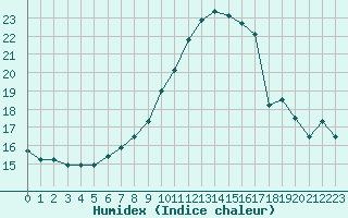 Courbe de l'humidex pour Ble - Binningen (Sw)