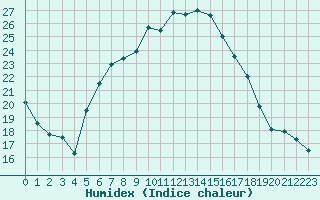 Courbe de l'humidex pour Dachsberg-Wolpadinge