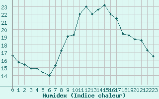 Courbe de l'humidex pour Locarno (Sw)