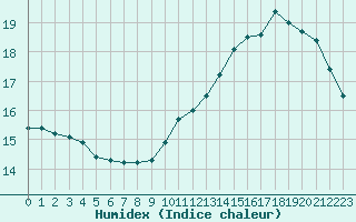 Courbe de l'humidex pour Sermange-Erzange (57)