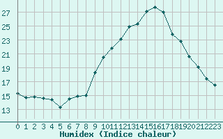 Courbe de l'humidex pour Saint-Brieuc (22)