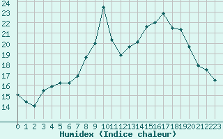 Courbe de l'humidex pour Bonn (All)