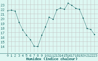 Courbe de l'humidex pour Epinal (88)