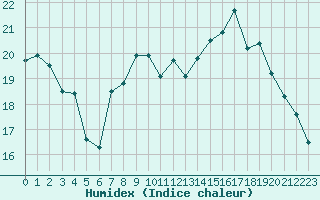 Courbe de l'humidex pour Chivres (Be)