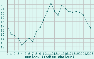 Courbe de l'humidex pour Saint-Dizier (52)