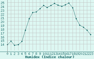 Courbe de l'humidex pour Nurmijrvi Geofys Observatorio,