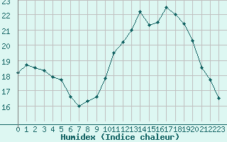 Courbe de l'humidex pour Colmar-Ouest (68)