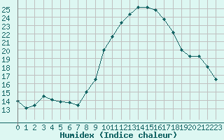 Courbe de l'humidex pour Quintanar de la Orden