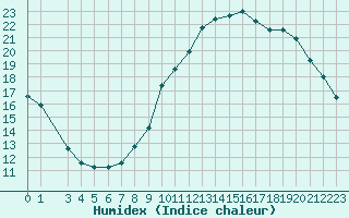 Courbe de l'humidex pour Herbault (41)