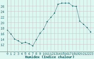 Courbe de l'humidex pour Gap (05)