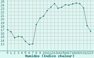 Courbe de l'humidex pour Vanclans (25)