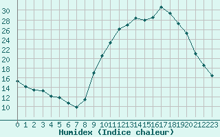 Courbe de l'humidex pour Carpentras (84)