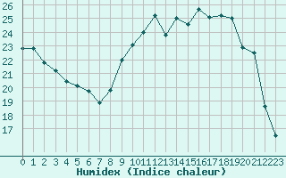 Courbe de l'humidex pour Corny-sur-Moselle (57)