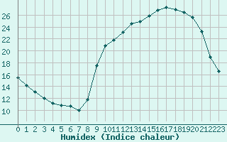 Courbe de l'humidex pour Brigueuil (16)