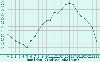 Courbe de l'humidex pour Beitem (Be)