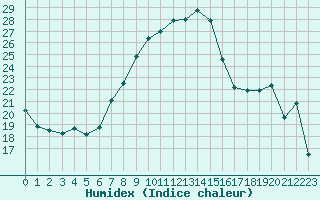 Courbe de l'humidex pour Papa Repuloter