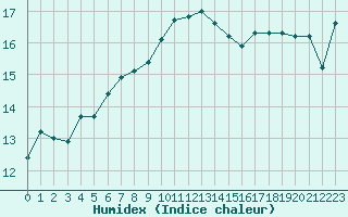 Courbe de l'humidex pour Figari (2A)