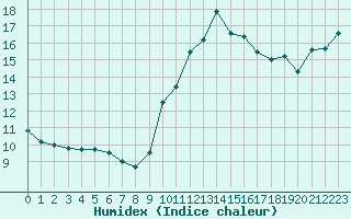 Courbe de l'humidex pour Bziers Cap d'Agde (34)