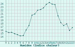 Courbe de l'humidex pour Gelbelsee