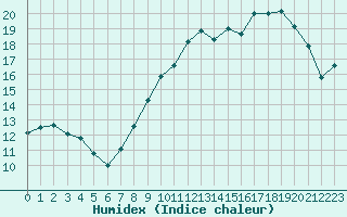 Courbe de l'humidex pour Blois (41)