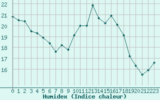 Courbe de l'humidex pour Berlin-Dahlem