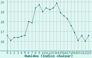 Courbe de l'humidex pour Svenska Hogarna
