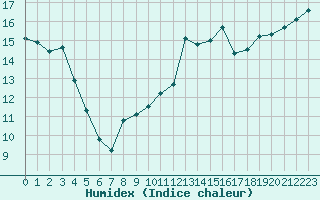 Courbe de l'humidex pour Ste (34)