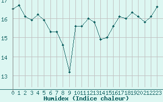 Courbe de l'humidex pour le bateau DBJM