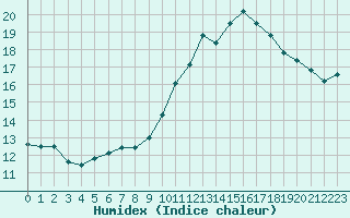 Courbe de l'humidex pour Saint-Dizier (52)