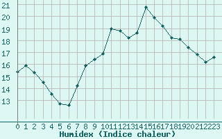 Courbe de l'humidex pour Cherbourg (50)