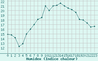 Courbe de l'humidex pour Gttingen