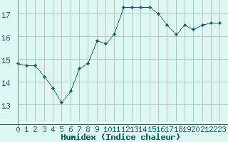 Courbe de l'humidex pour Le Talut - Belle-Ile (56)