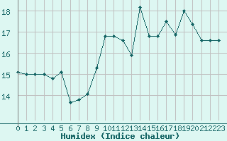 Courbe de l'humidex pour Le Havre - Octeville (76)