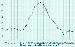 Courbe de l'humidex pour Wattisham