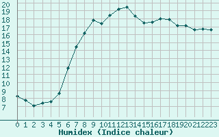 Courbe de l'humidex pour Humain (Be)